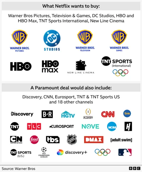 This graphic shows which brands would be included in a Netflix sale and which additional brands would be part of a Paramount takeover. Netflix wants to buy: Warner Bros Pictures, Television and Games, DC Studios, HBO and HBO Max, TNT Sports International and New Line Cinema.
A Paramount deal would also include:
Discovery, B-R, HGTV, College Football Playoff, CNN, Tvn, H, NCAA, Nove, Eurosport, TLC, TNT, TNT Sports (US), Cartoon Network, Food Network, Tbs, National Hockey League,  DMAX, Adult swim, UEFA Champions League, Discovery+, Olympics coverage, Major League Baseball