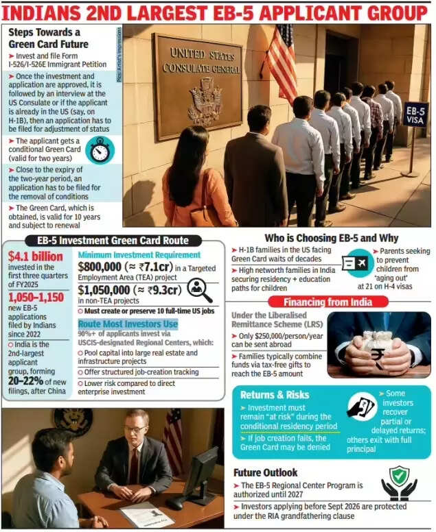 Indians 2nd largest EB-5 applicant group